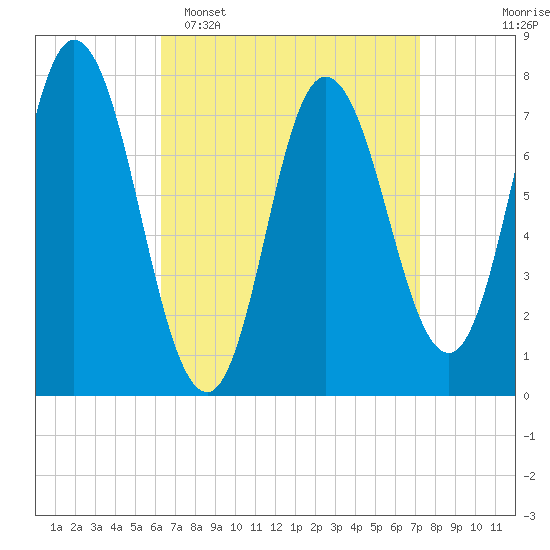 Hampton Beach tide chart for Sunday, April 5, 2026
