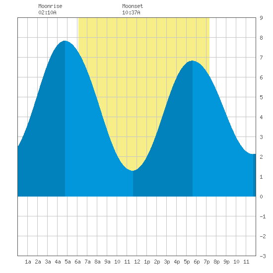 Hampton Beach tide chart for Thursday, April 9, 2026
