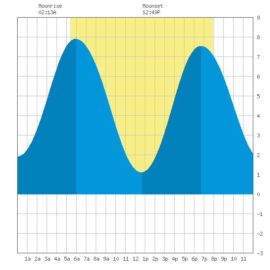 Hampton Beach tide chart for Sunday, May 10, 2026