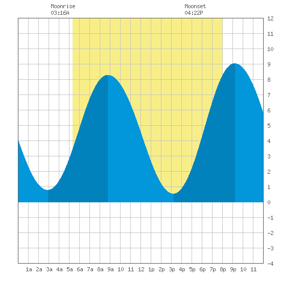 Hampton Beach tide chart for Wednesday, May 13, 2026