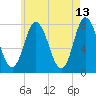 Hampton Beach tide chart for Wednesday, May 13, 2026