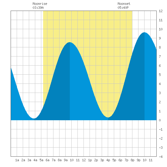 Hampton Beach tide chart for Thursday, May 14, 2026