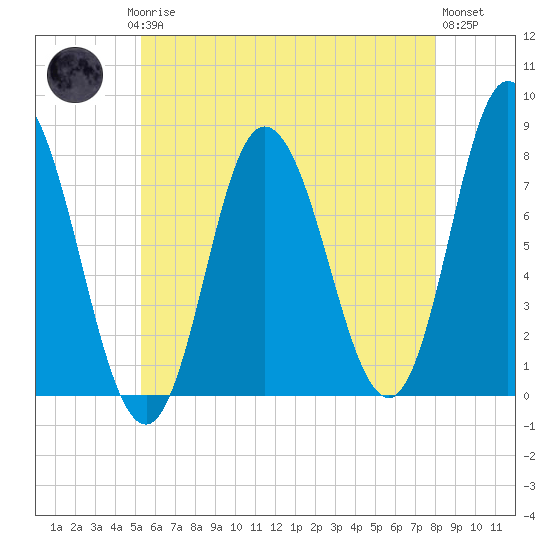 Hampton Beach tide chart for Saturday, May 16, 2026