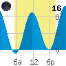 Hampton Beach tide chart for Saturday, May 16, 2026