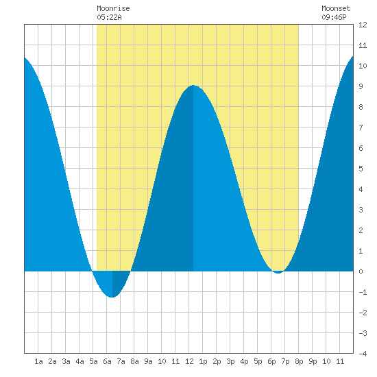 Hampton Beach tide chart for Sunday, May 17, 2026