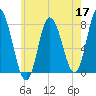 Hampton Beach tide chart for Sunday, May 17, 2026