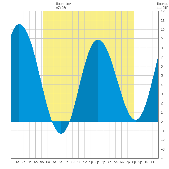 Hampton Beach tide chart for Tuesday, May 19, 2026