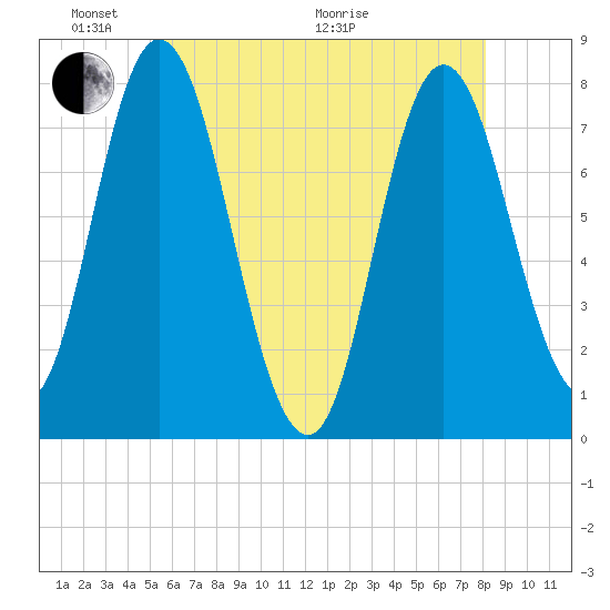 Hampton Beach tide chart for Saturday, May 23, 2026