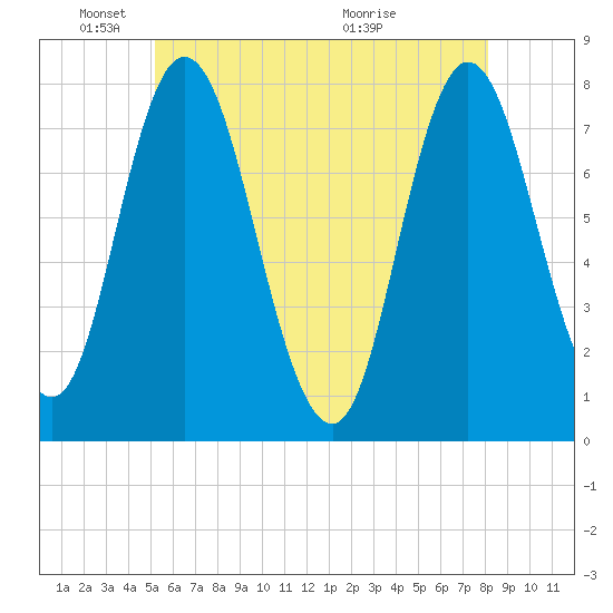 Hampton Beach tide chart for Sunday, May 24, 2026