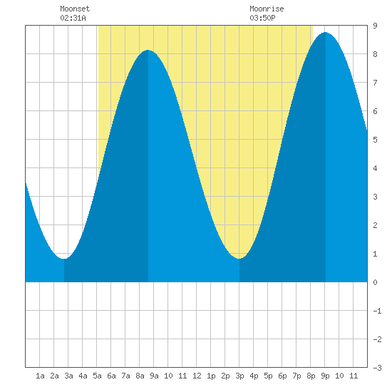 Hampton Beach tide chart for Tuesday, May 26, 2026