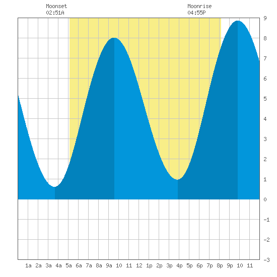 Hampton Beach tide chart for Wednesday, May 27, 2026