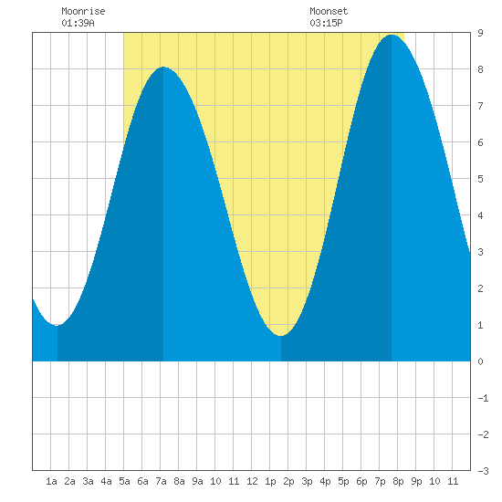 Hampton Beach tide chart for Wednesday, June 10, 2026