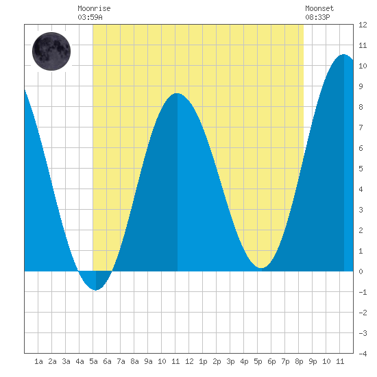 Hampton Beach tide chart for Sunday, June 14, 2026