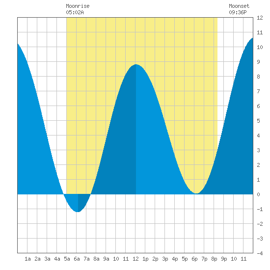 Hampton Beach tide chart for Monday, June 15, 2026