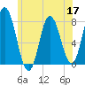 Hampton Beach tide chart for Wednesday, June 17, 2026