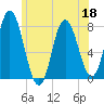 Hampton Beach tide chart for Thursday, June 18, 2026