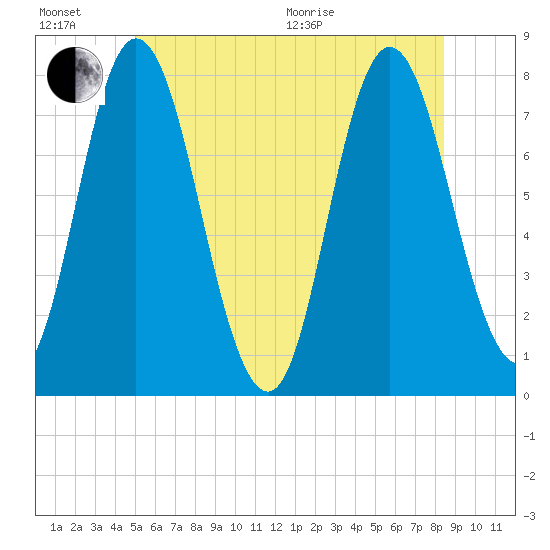 Hampton Beach tide chart for Sunday, June 21, 2026