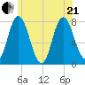 Hampton Beach tide chart for Sunday, June 21, 2026