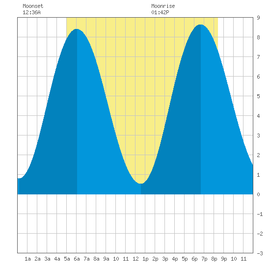 Hampton Beach tide chart for Monday, June 22, 2026