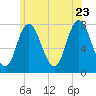 Hampton Beach tide chart for Tuesday, June 23, 2026