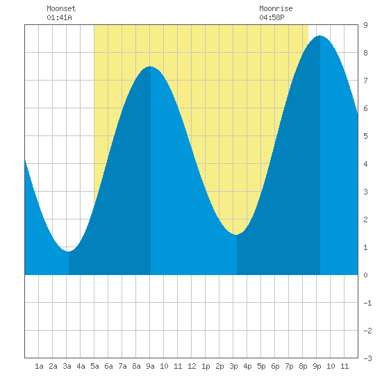 Hampton Beach tide chart for Thursday, June 25, 2026