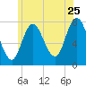 Hampton Beach tide chart for Thursday, June 25, 2026