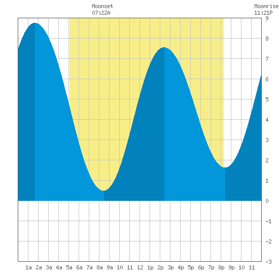 Hampton Beach tide chart for Wednesday, June 3, 2026