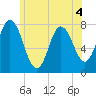 Hampton Beach tide chart for Thursday, June 4, 2026