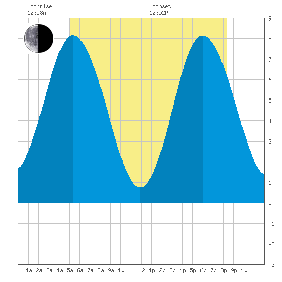 Hampton Beach tide chart for Monday, June 8, 2026