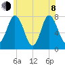 Hampton Beach tide chart for Monday, June 8, 2026