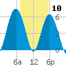 Golden Isles Entrance tide chart for Sunday, January 10, 2021