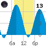 Golden Isles Entrance tide chart for Wednesday, January 13, 2021
