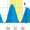 Golden Isles Entrance tide chart for Friday, January 1, 2021