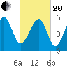 Golden Isles Entrance tide chart for Wednesday, January 20, 2021