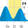 Golden Isles Entrance tide chart for Sunday, January 24, 2021