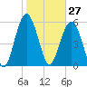 Golden Isles Entrance tide chart for Wednesday, January 27, 2021