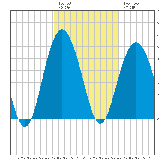 Golden Isles Entrance tide chart for Friday, January 29, 2021