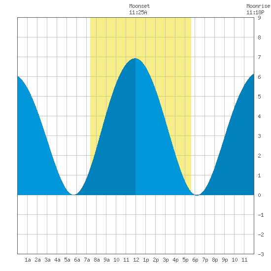 Golden Isles Entrance tide chart for Monday, January 4, 2021