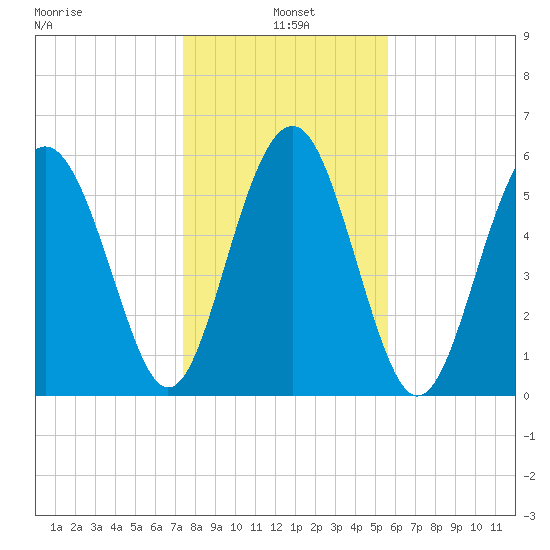 Golden Isles Entrance tide chart for Tuesday, January 5, 2021