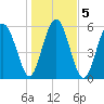 Golden Isles Entrance tide chart for Tuesday, January 5, 2021