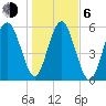 Golden Isles Entrance tide chart for Wednesday, January 6, 2021