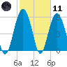 Golden Isles Entrance tide chart for Thursday, February 11, 2021