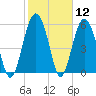 Golden Isles Entrance tide chart for Friday, February 12, 2021