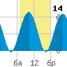 Golden Isles Entrance tide chart for Sunday, February 14, 2021