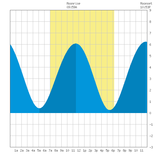 Golden Isles Entrance tide chart for Tuesday, February 16, 2021