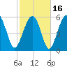 Golden Isles Entrance tide chart for Tuesday, February 16, 2021