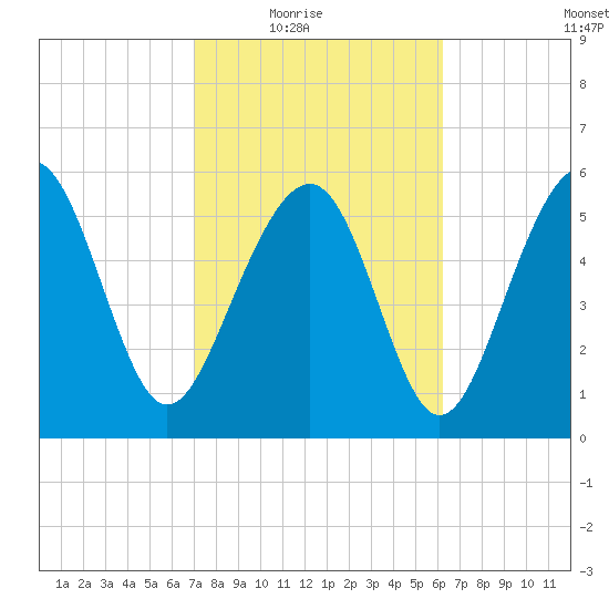 Golden Isles Entrance tide chart for Wednesday, February 17, 2021