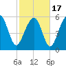 Golden Isles Entrance tide chart for Wednesday, February 17, 2021