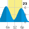 Golden Isles Entrance tide chart for Tuesday, February 23, 2021