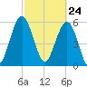 Golden Isles Entrance tide chart for Wednesday, February 24, 2021